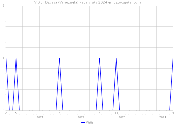 Victor Dacasa (Venezuela) Page visits 2024 