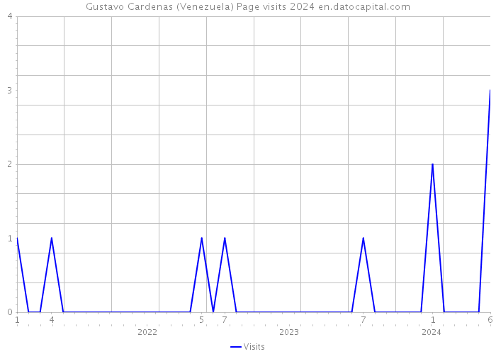 Gustavo Cardenas (Venezuela) Page visits 2024 