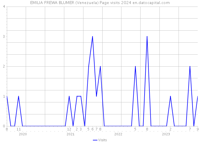 EMILIA FREWA BLUMER (Venezuela) Page visits 2024 