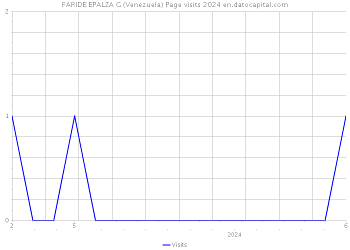 FARIDE EPALZA G (Venezuela) Page visits 2024 