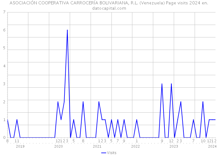 ASOCIACIÓN COOPERATIVA CARROCERÍA BOLIVARIANA, R.L. (Venezuela) Page visits 2024 
