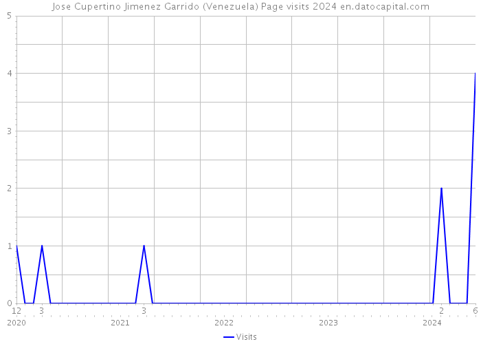 Jose Cupertino Jimenez Garrido (Venezuela) Page visits 2024 