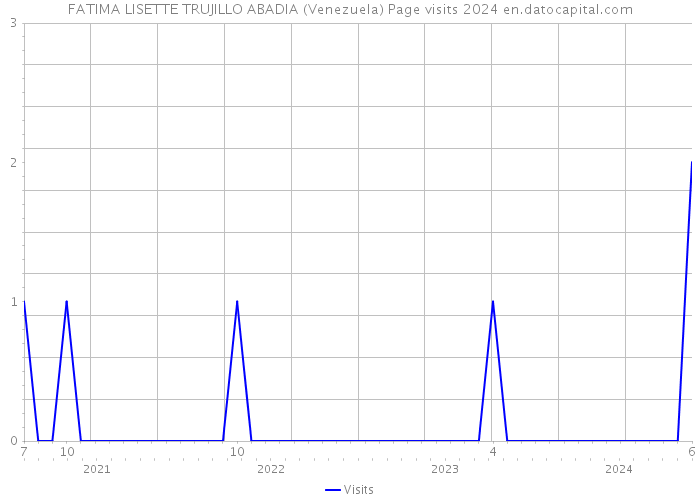 FATIMA LISETTE TRUJILLO ABADIA (Venezuela) Page visits 2024 