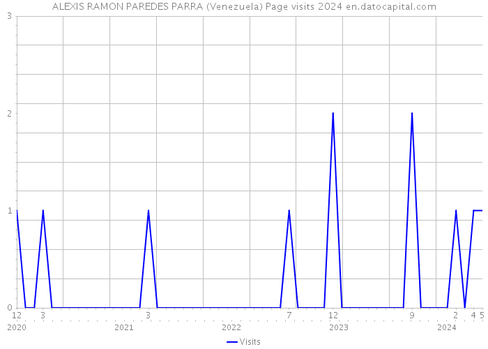 ALEXIS RAMON PAREDES PARRA (Venezuela) Page visits 2024 