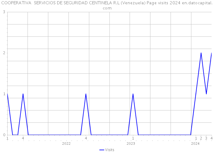 COOPERATIVA SERVICIOS DE SEGURIDAD CENTINELA R.L (Venezuela) Page visits 2024 