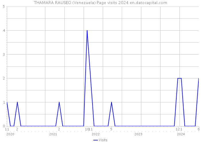 THAMARA RAUSEO (Venezuela) Page visits 2024 