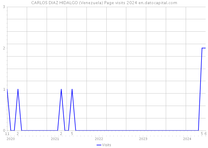 CARLOS DIAZ HIDALGO (Venezuela) Page visits 2024 