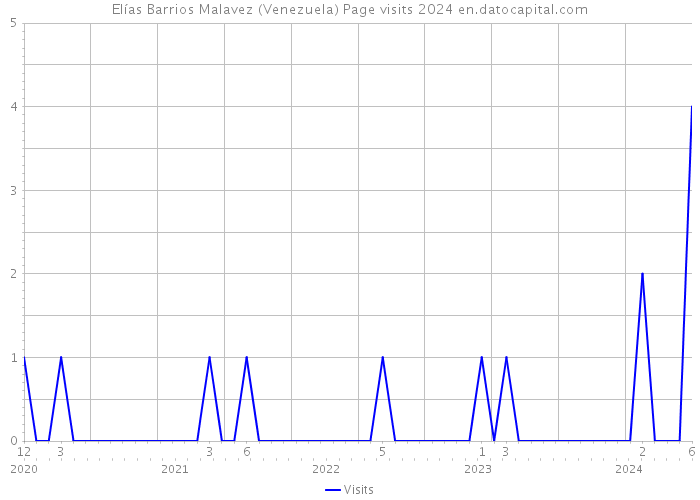 Elías Barrios Malavez (Venezuela) Page visits 2024 