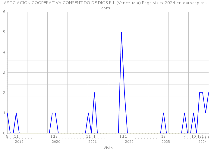ASOCIACION COOPERATIVA CONSENTIDO DE DIOS R.L (Venezuela) Page visits 2024 