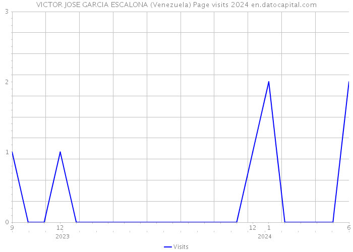 VICTOR JOSE GARCIA ESCALONA (Venezuela) Page visits 2024 