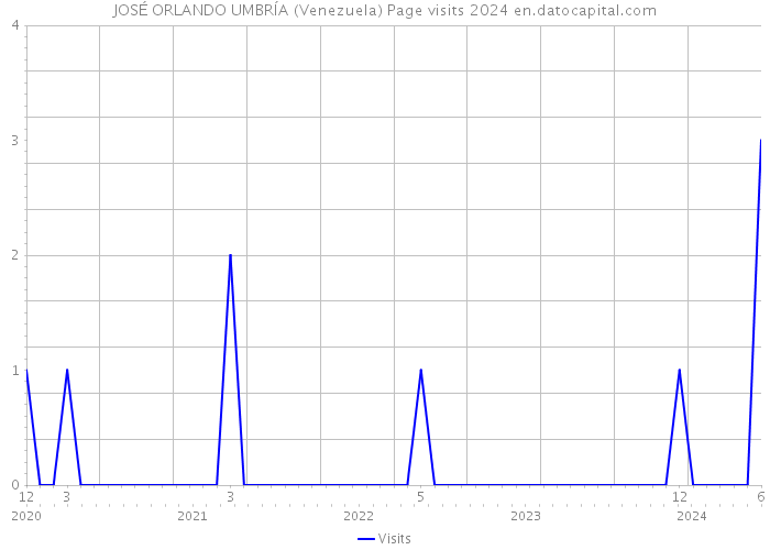JOSÉ ORLANDO UMBRÍA (Venezuela) Page visits 2024 