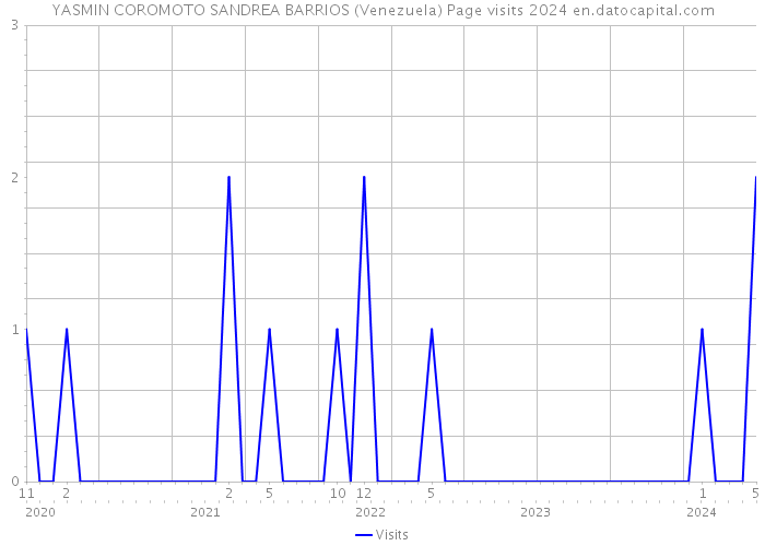YASMIN COROMOTO SANDREA BARRIOS (Venezuela) Page visits 2024 