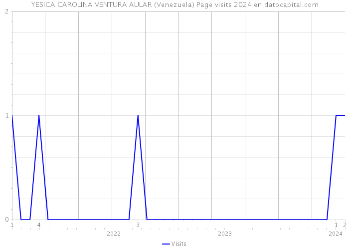 YESICA CAROLINA VENTURA AULAR (Venezuela) Page visits 2024 