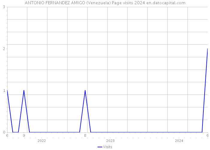 ANTONIO FERNANDEZ AMIGO (Venezuela) Page visits 2024 