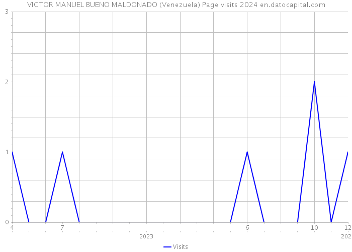 VICTOR MANUEL BUENO MALDONADO (Venezuela) Page visits 2024 