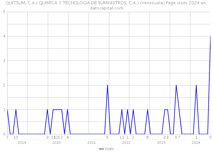 QUITSUM, C.A.( QUIMICA Y TECNOLOGIA DE SUMINISTROS, C.A.) (Venezuela) Page visits 2024 