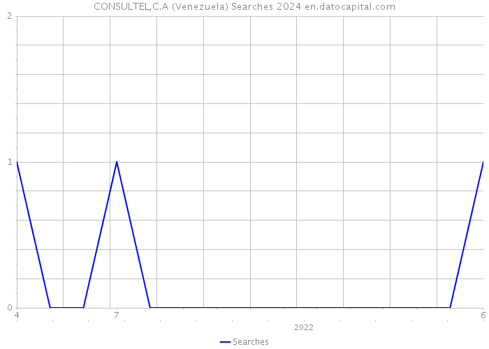 CONSULTEL,C.A (Venezuela) Searches 2024 