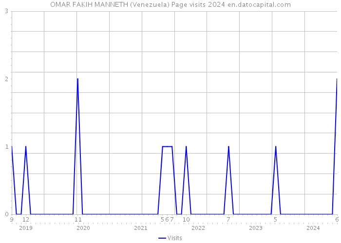 OMAR FAKIH MANNETH (Venezuela) Page visits 2024 