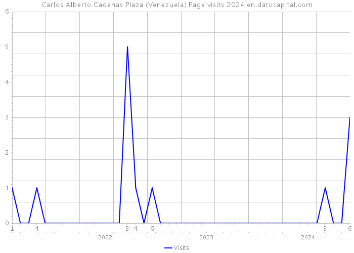 Carlos Alberto Cadenas Plaza (Venezuela) Page visits 2024 