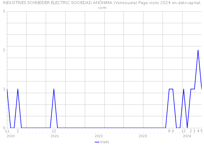 INDUSTRIES SCHNEIDER ELECTRIC SOCIEDAD ANÓNIMA (Venezuela) Page visits 2024 