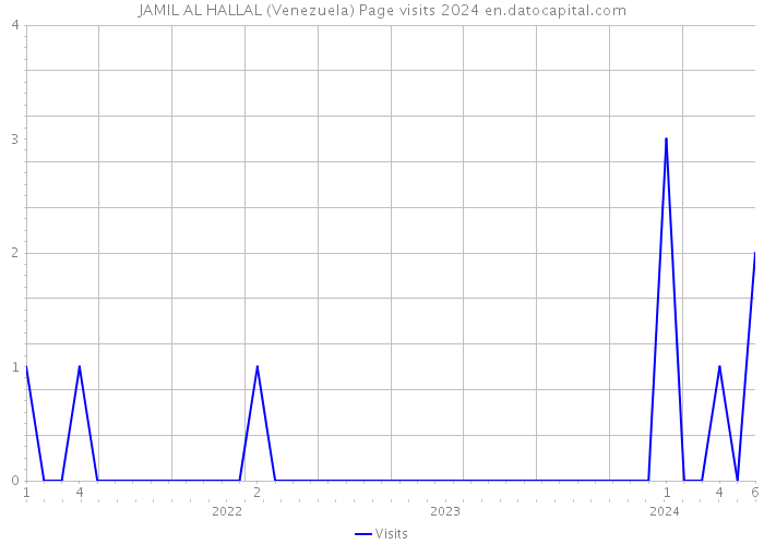 JAMIL AL HALLAL (Venezuela) Page visits 2024 