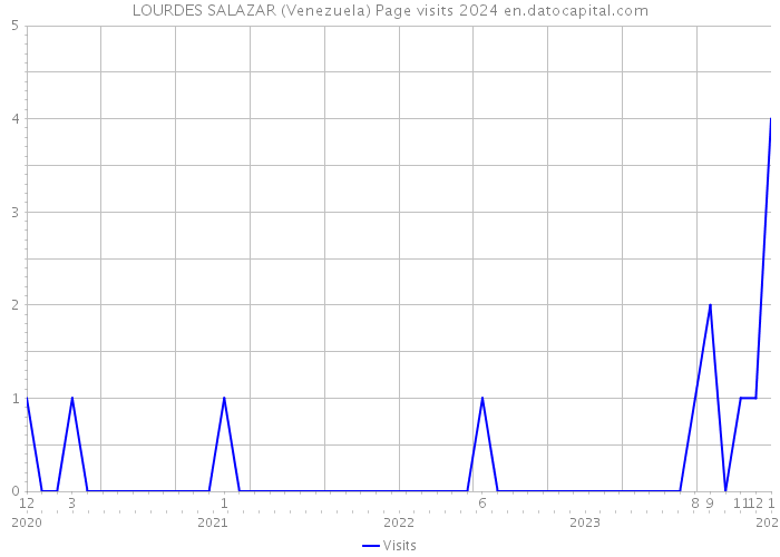 LOURDES SALAZAR (Venezuela) Page visits 2024 