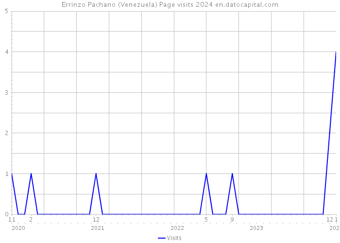 Errinzo Pachano (Venezuela) Page visits 2024 