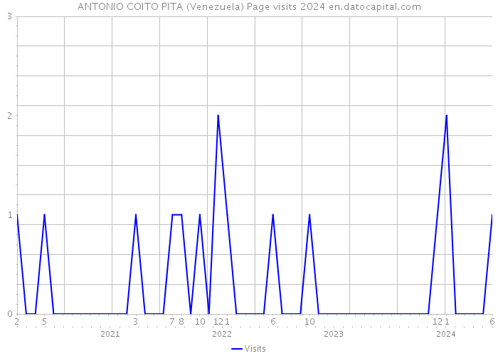ANTONIO COITO PITA (Venezuela) Page visits 2024 