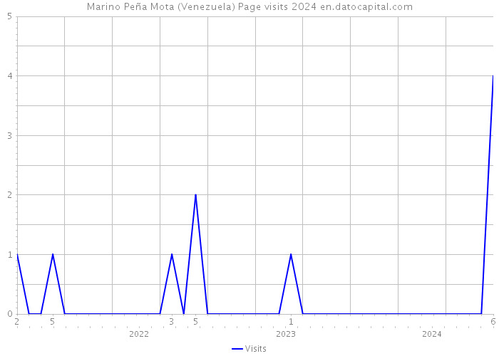 Marino Peña Mota (Venezuela) Page visits 2024 