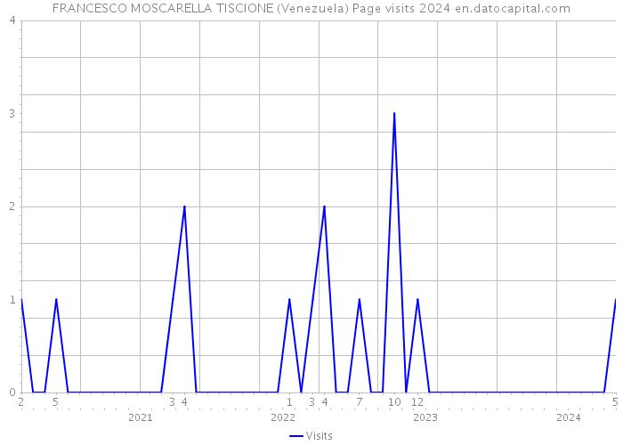 FRANCESCO MOSCARELLA TISCIONE (Venezuela) Page visits 2024 