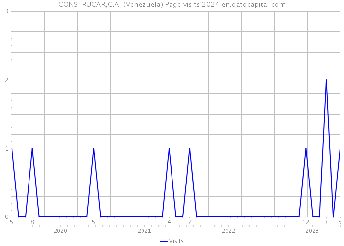 CONSTRUCAR,C.A. (Venezuela) Page visits 2024 