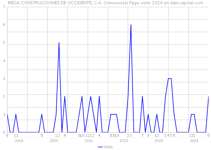 MEGA CONSTRUCCIONES DE OCCIDENTE, C.A. (Venezuela) Page visits 2024 