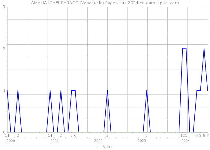 AMALIA IGAEL PARACO (Venezuela) Page visits 2024 