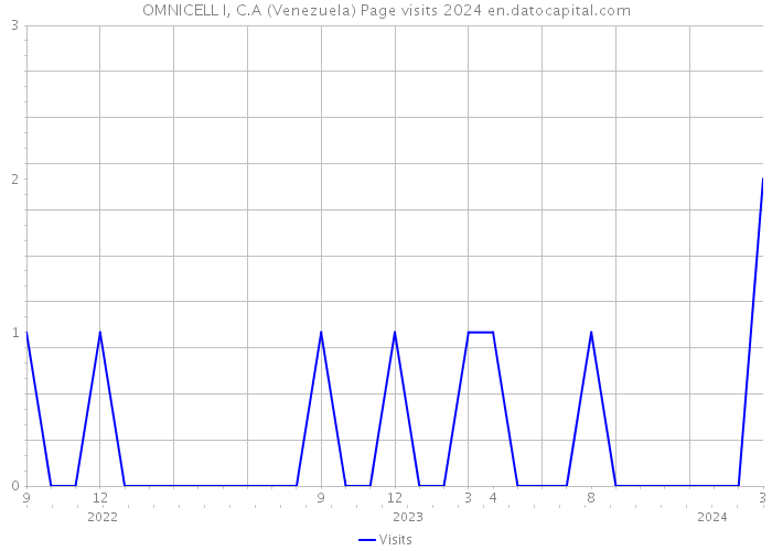 OMNICELL I, C.A (Venezuela) Page visits 2024 