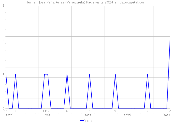 Hernan Jose Peña Arias (Venezuela) Page visits 2024 