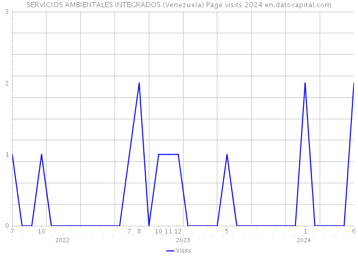 SERVICIOS AMBIENTALES INTEGRADOS (Venezuela) Page visits 2024 