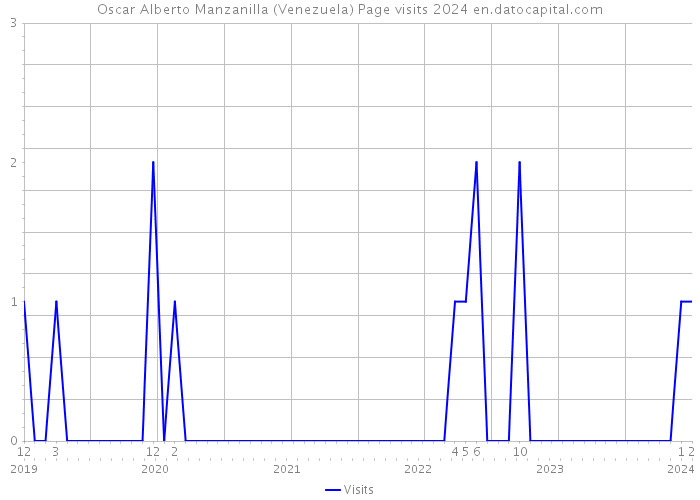 Oscar Alberto Manzanilla (Venezuela) Page visits 2024 