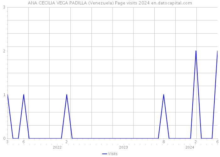 ANA CECILIA VEGA PADILLA (Venezuela) Page visits 2024 