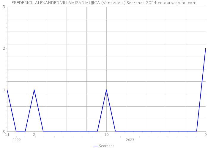 FREDERICK ALEXANDER VILLAMIZAR MUJICA (Venezuela) Searches 2024 