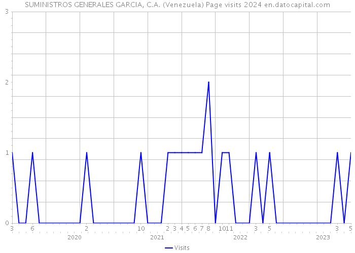 SUMINISTROS GENERALES GARCIA, C.A. (Venezuela) Page visits 2024 