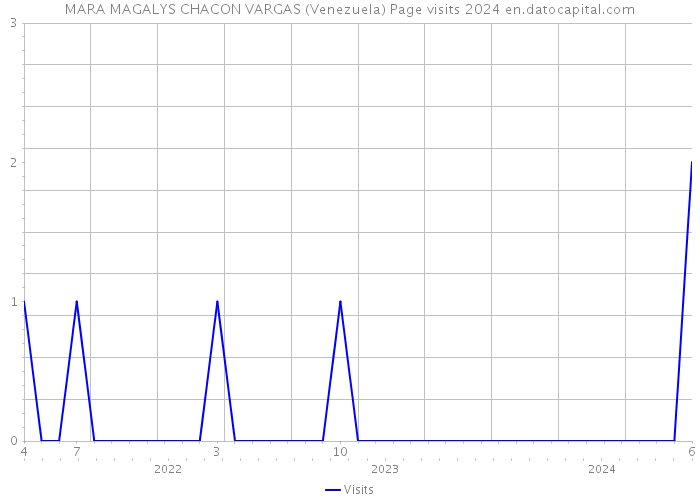 MARA MAGALYS CHACON VARGAS (Venezuela) Page visits 2024 