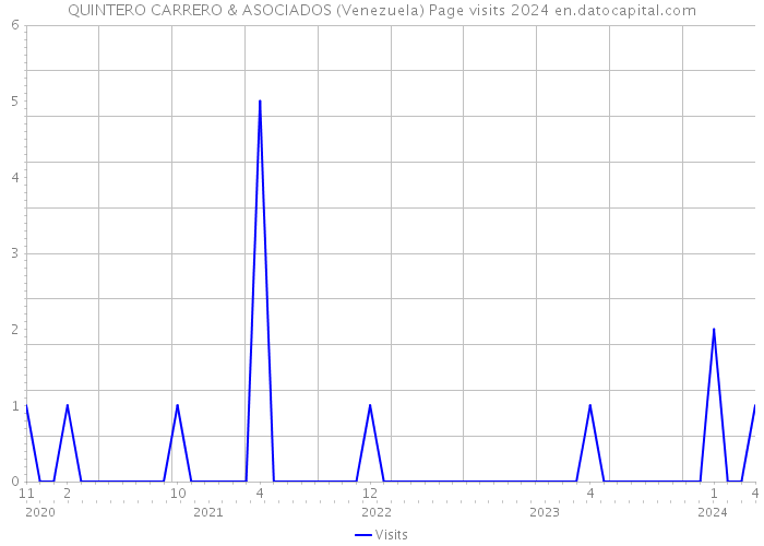 QUINTERO CARRERO & ASOCIADOS (Venezuela) Page visits 2024 