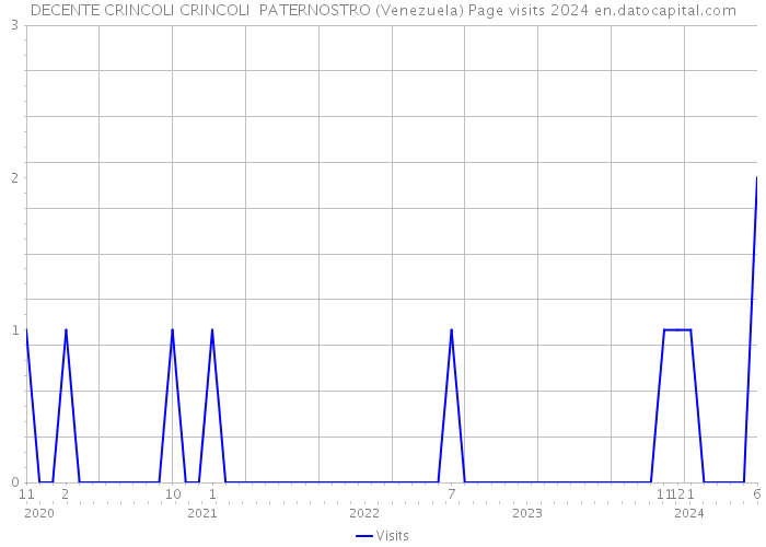 DECENTE CRINCOLI CRINCOLI PATERNOSTRO (Venezuela) Page visits 2024 