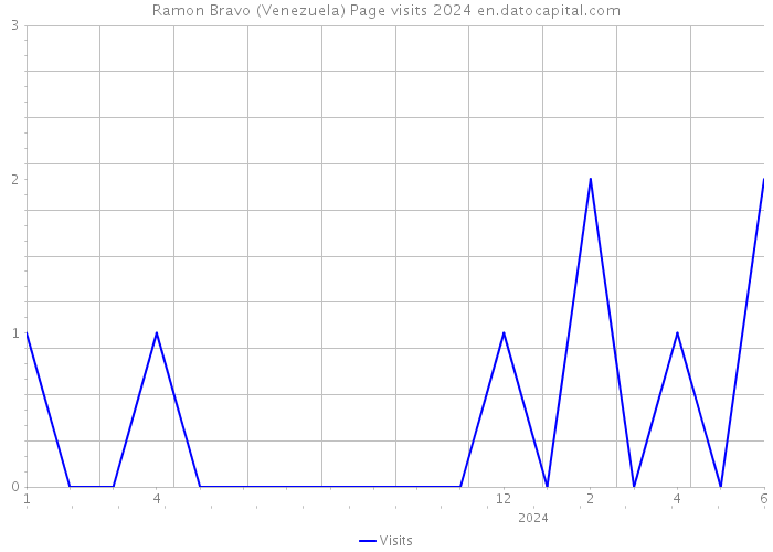 Ramon Bravo (Venezuela) Page visits 2024 