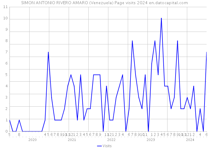 SIMON ANTONIO RIVERO AMARO (Venezuela) Page visits 2024 