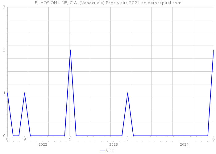 BUHOS ON LINE, C.A. (Venezuela) Page visits 2024 