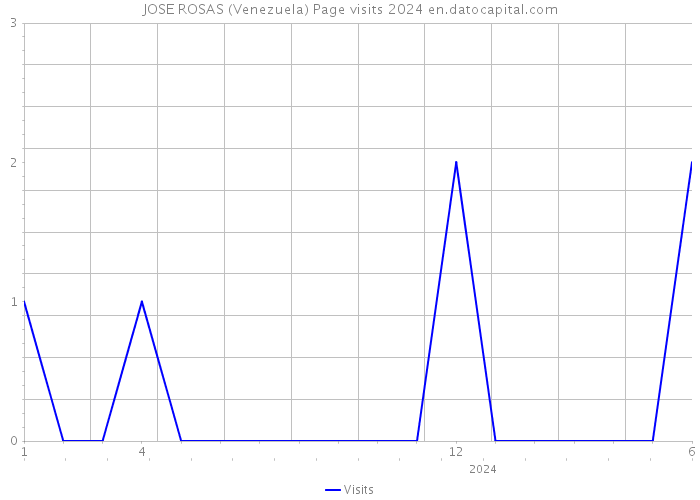 JOSE ROSAS (Venezuela) Page visits 2024 