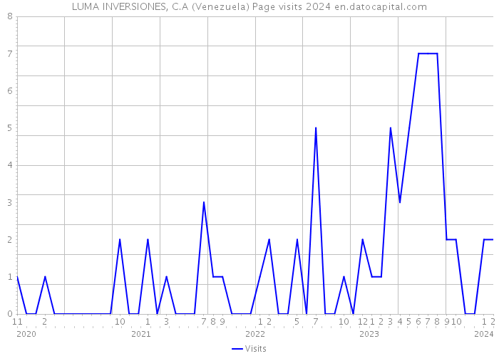 LUMA INVERSIONES, C.A (Venezuela) Page visits 2024 