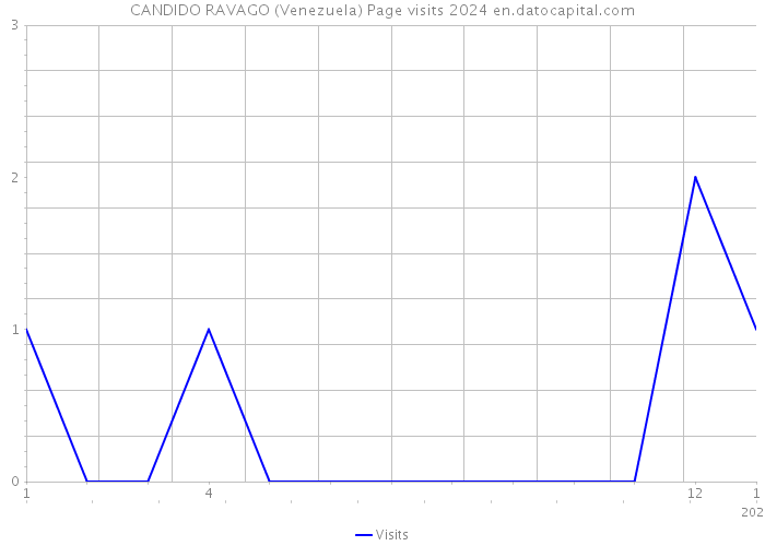 CANDIDO RAVAGO (Venezuela) Page visits 2024 