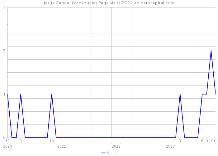Jesús Candal (Venezuela) Page visits 2024 